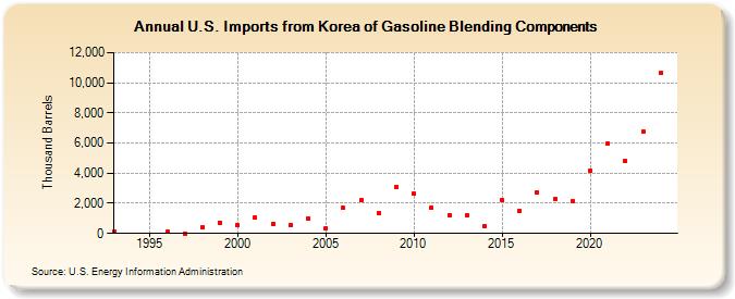U.S. Imports from Korea of Gasoline Blending Components (Thousand Barrels)