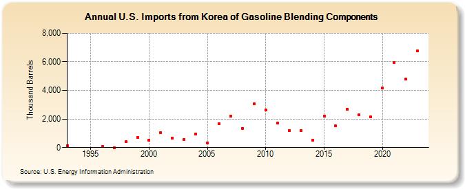 U.S. Imports from Korea of Gasoline Blending Components (Thousand Barrels)
