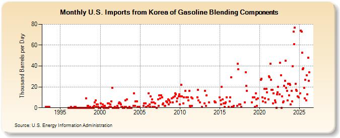 U.S. Imports from Korea of Gasoline Blending Components (Thousand Barrels per Day)