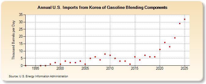 U.S. Imports from Korea of Gasoline Blending Components (Thousand Barrels per Day)