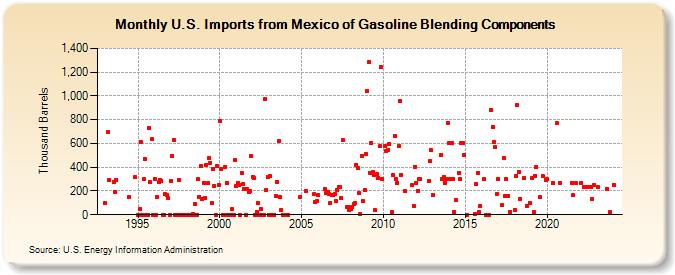 U.S. Imports from Mexico of Gasoline Blending Components (Thousand Barrels)