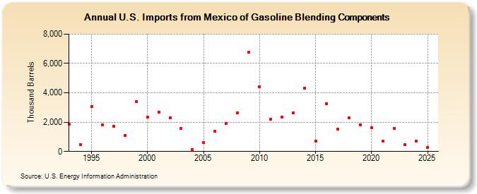 U.S. Imports from Mexico of Gasoline Blending Components (Thousand Barrels)