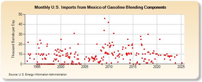 U.S. Imports from Mexico of Gasoline Blending Components (Thousand Barrels per Day)