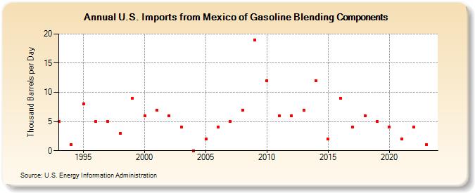 U.S. Imports from Mexico of Gasoline Blending Components (Thousand Barrels per Day)