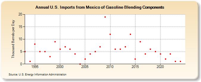 U.S. Imports from Mexico of Gasoline Blending Components (Thousand Barrels per Day)