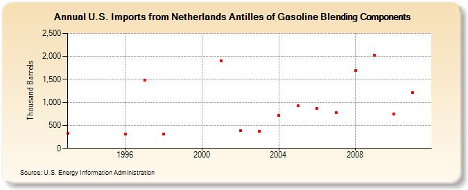 U.S. Imports from Netherlands Antilles of Gasoline Blending Components (Thousand Barrels)