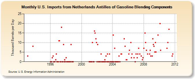 U.S. Imports from Netherlands Antilles of Gasoline Blending Components (Thousand Barrels per Day)