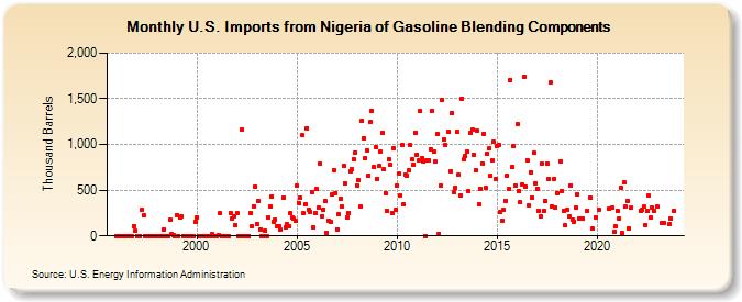 U.S. Imports from Nigeria of Gasoline Blending Components (Thousand Barrels)