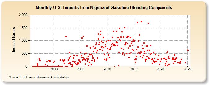 U.S. Imports from Nigeria of Gasoline Blending Components (Thousand Barrels)