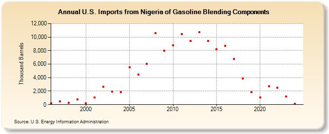 U.S. Imports from Nigeria of Gasoline Blending Components (Thousand Barrels)