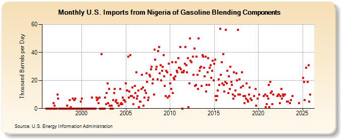 U.S. Imports from Nigeria of Gasoline Blending Components (Thousand Barrels per Day)