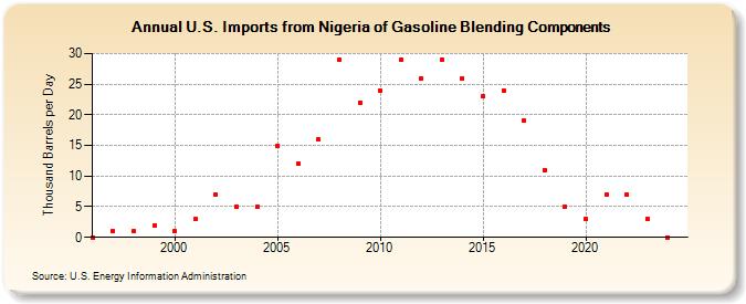 U.S. Imports from Nigeria of Gasoline Blending Components (Thousand Barrels per Day)