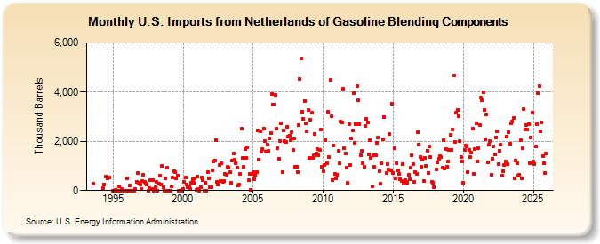U.S. Imports from Netherlands of Gasoline Blending Components (Thousand Barrels)