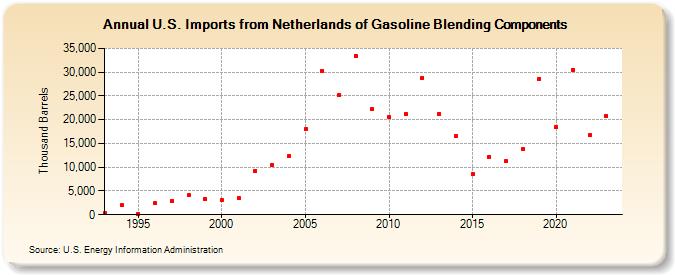 U.S. Imports from Netherlands of Gasoline Blending Components (Thousand Barrels)
