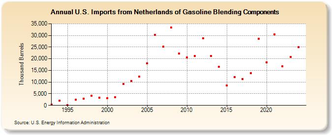 U.S. Imports from Netherlands of Gasoline Blending Components (Thousand Barrels)