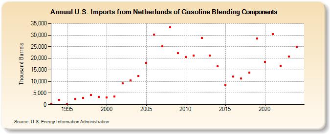 U.S. Imports from Netherlands of Gasoline Blending Components (Thousand Barrels)