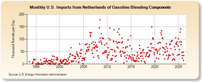 U.S. Imports from Netherlands of Gasoline Blending Components (Thousand Barrels per Day)