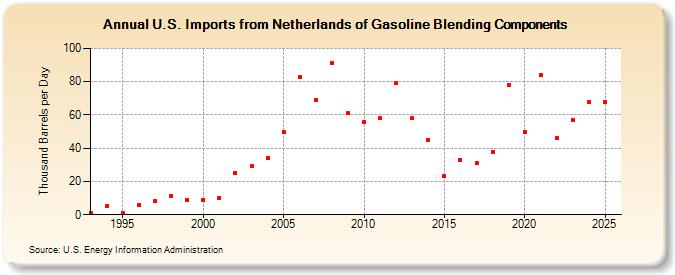 U.S. Imports from Netherlands of Gasoline Blending Components (Thousand Barrels per Day)