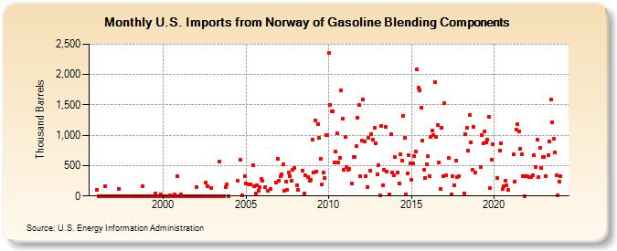 U.S. Imports from Norway of Gasoline Blending Components (Thousand Barrels)