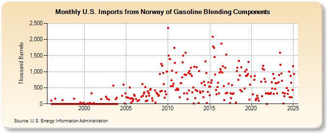 U.S. Imports from Norway of Gasoline Blending Components (Thousand Barrels)