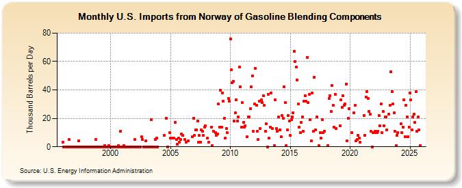 U.S. Imports from Norway of Gasoline Blending Components (Thousand Barrels per Day)
