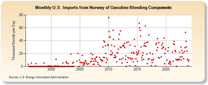 U.S. Imports from Norway of Gasoline Blending Components (Thousand Barrels per Day)