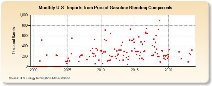 U.S. Imports from Peru of Gasoline Blending Components (Thousand Barrels)