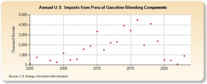 U.S. Imports from Peru of Gasoline Blending Components (Thousand Barrels)