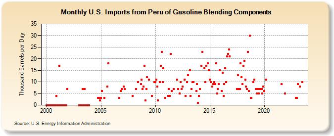 U.S. Imports from Peru of Gasoline Blending Components (Thousand Barrels per Day)