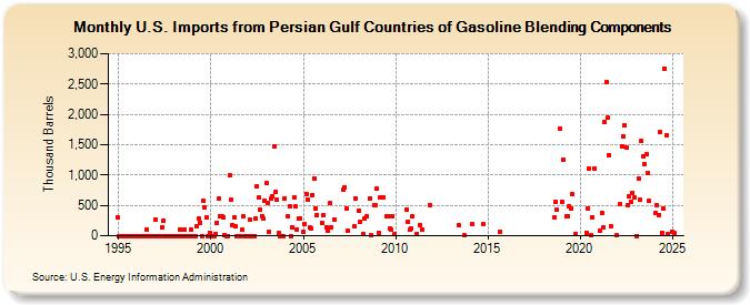 U.S. Imports from Persian Gulf Countries of Gasoline Blending Components (Thousand Barrels)