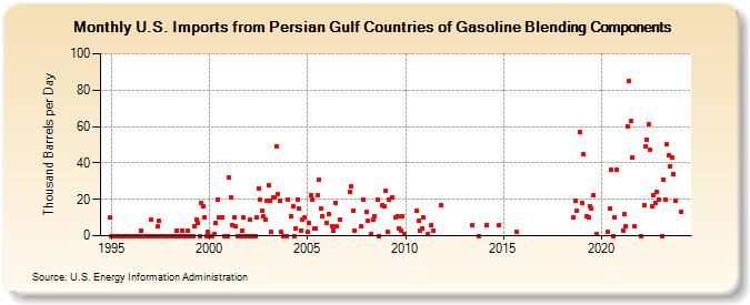 U.S. Imports from Persian Gulf Countries of Gasoline Blending Components (Thousand Barrels per Day)