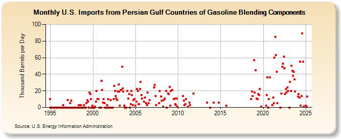 U.S. Imports from Persian Gulf Countries of Gasoline Blending Components (Thousand Barrels per Day)