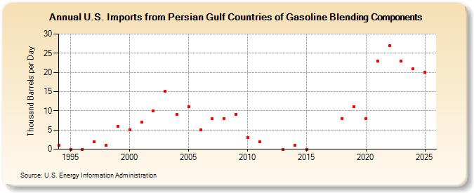 U.S. Imports from Persian Gulf Countries of Gasoline Blending Components (Thousand Barrels per Day)
