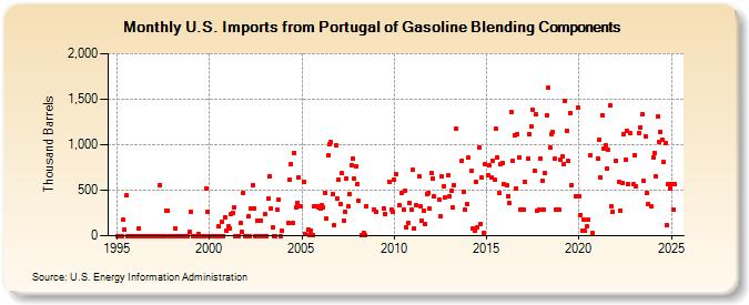 U.S. Imports from Portugal of Gasoline Blending Components (Thousand Barrels)