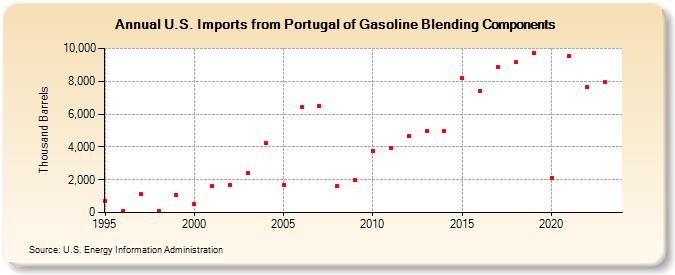 U.S. Imports from Portugal of Gasoline Blending Components (Thousand Barrels)