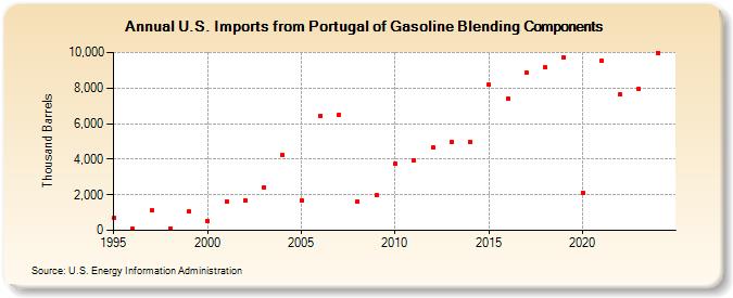 U.S. Imports from Portugal of Gasoline Blending Components (Thousand Barrels)