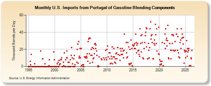 U.S. Imports from Portugal of Gasoline Blending Components (Thousand Barrels per Day)