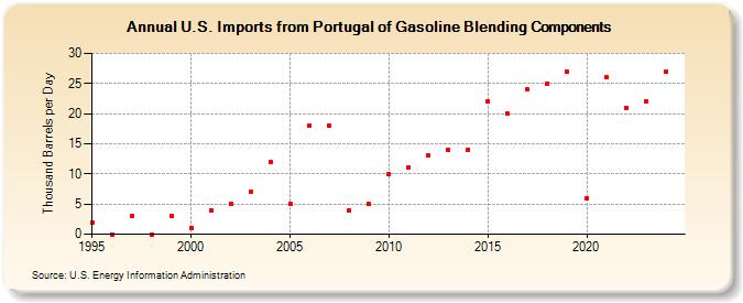 U.S. Imports from Portugal of Gasoline Blending Components (Thousand Barrels per Day)