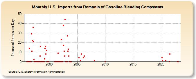U.S. Imports from Romania of Gasoline Blending Components (Thousand Barrels per Day)