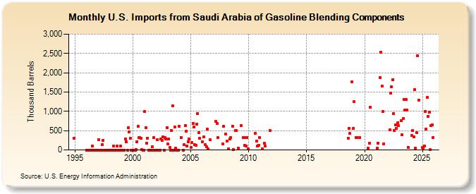 U.S. Imports from Saudi Arabia of Gasoline Blending Components (Thousand Barrels)