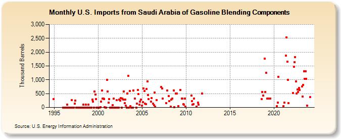 U.S. Imports from Saudi Arabia of Gasoline Blending Components (Thousand Barrels)