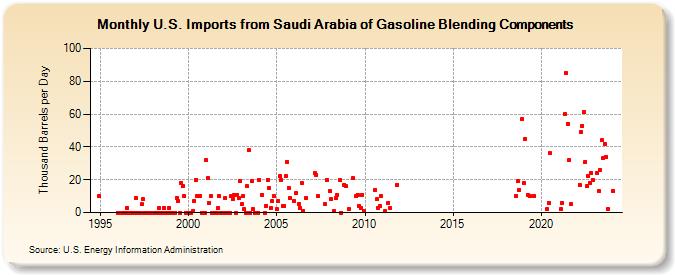 U.S. Imports from Saudi Arabia of Gasoline Blending Components (Thousand Barrels per Day)
