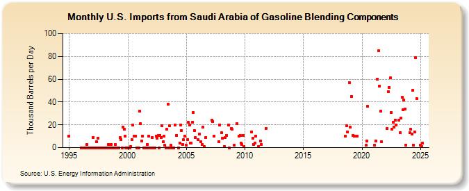 U.S. Imports from Saudi Arabia of Gasoline Blending Components (Thousand Barrels per Day)