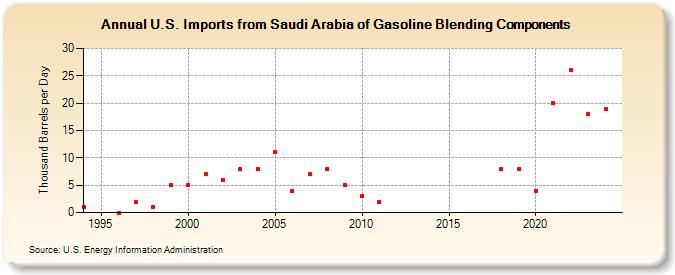 U.S. Imports from Saudi Arabia of Gasoline Blending Components (Thousand Barrels per Day)