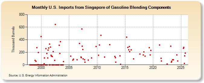 U.S. Imports from Singapore of Gasoline Blending Components (Thousand Barrels)
