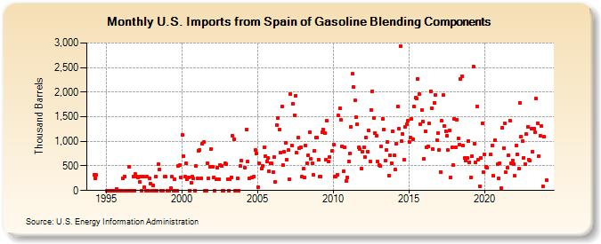 U.S. Imports from Spain of Gasoline Blending Components (Thousand Barrels)