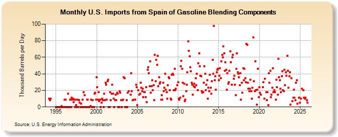 U.S. Imports from Spain of Gasoline Blending Components (Thousand Barrels per Day)