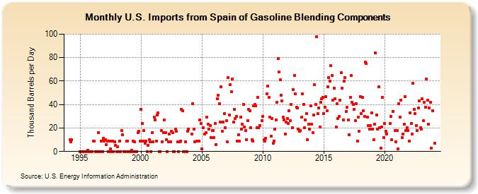 U.S. Imports from Spain of Gasoline Blending Components (Thousand Barrels per Day)