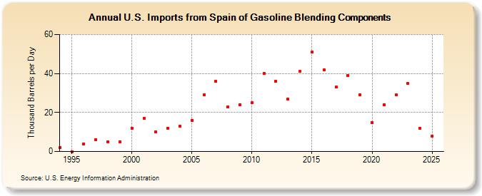 U.S. Imports from Spain of Gasoline Blending Components (Thousand Barrels per Day)
