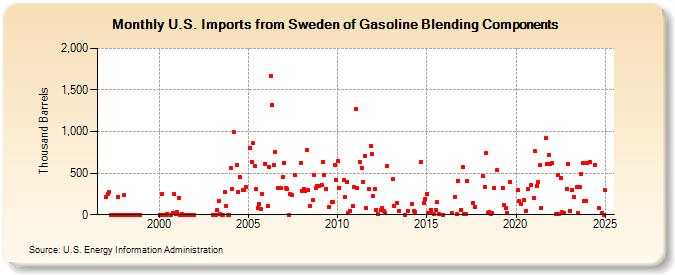 U.S. Imports from Sweden of Gasoline Blending Components (Thousand Barrels)